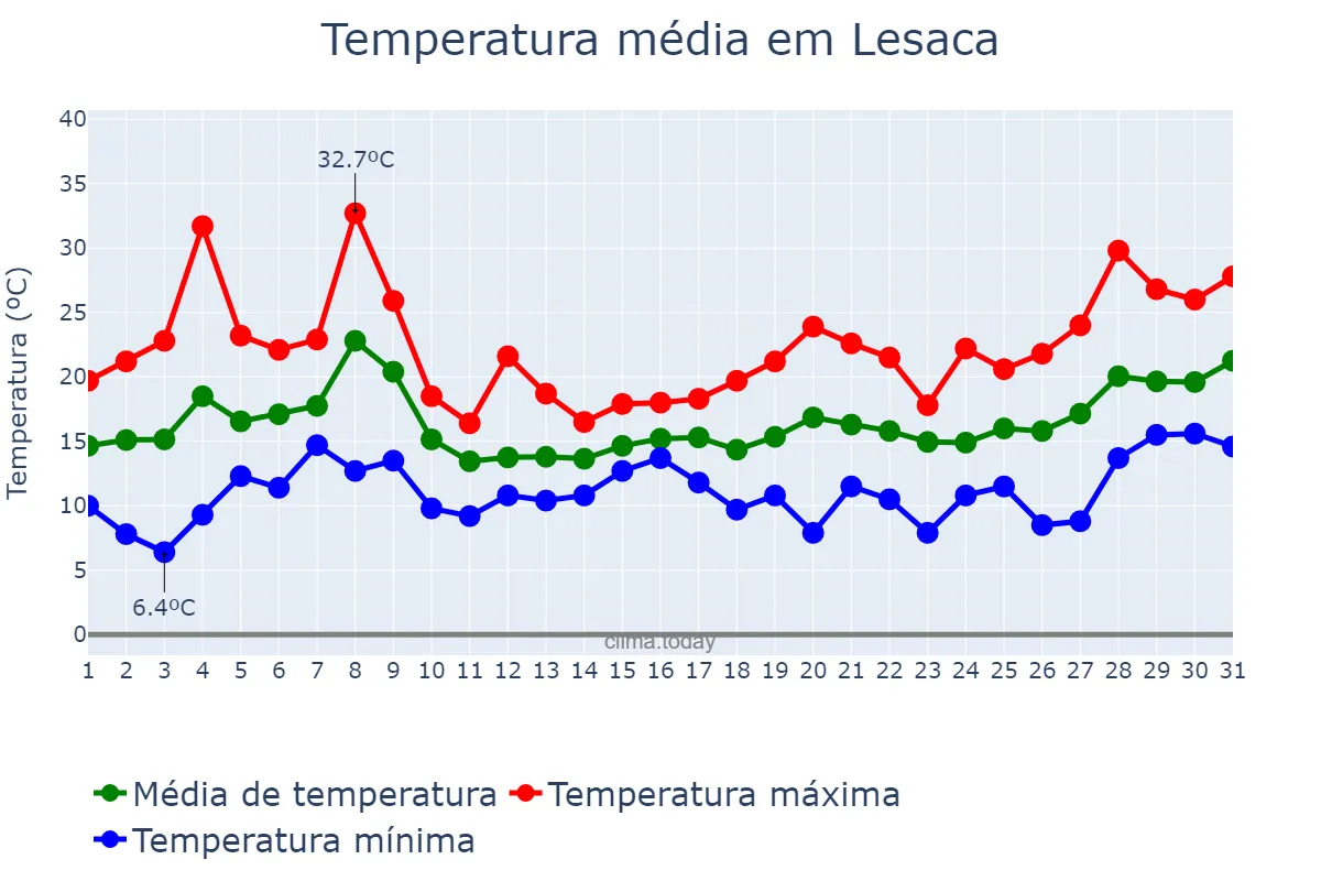 Temperatura em maio em Lesaca, Navarre, ES