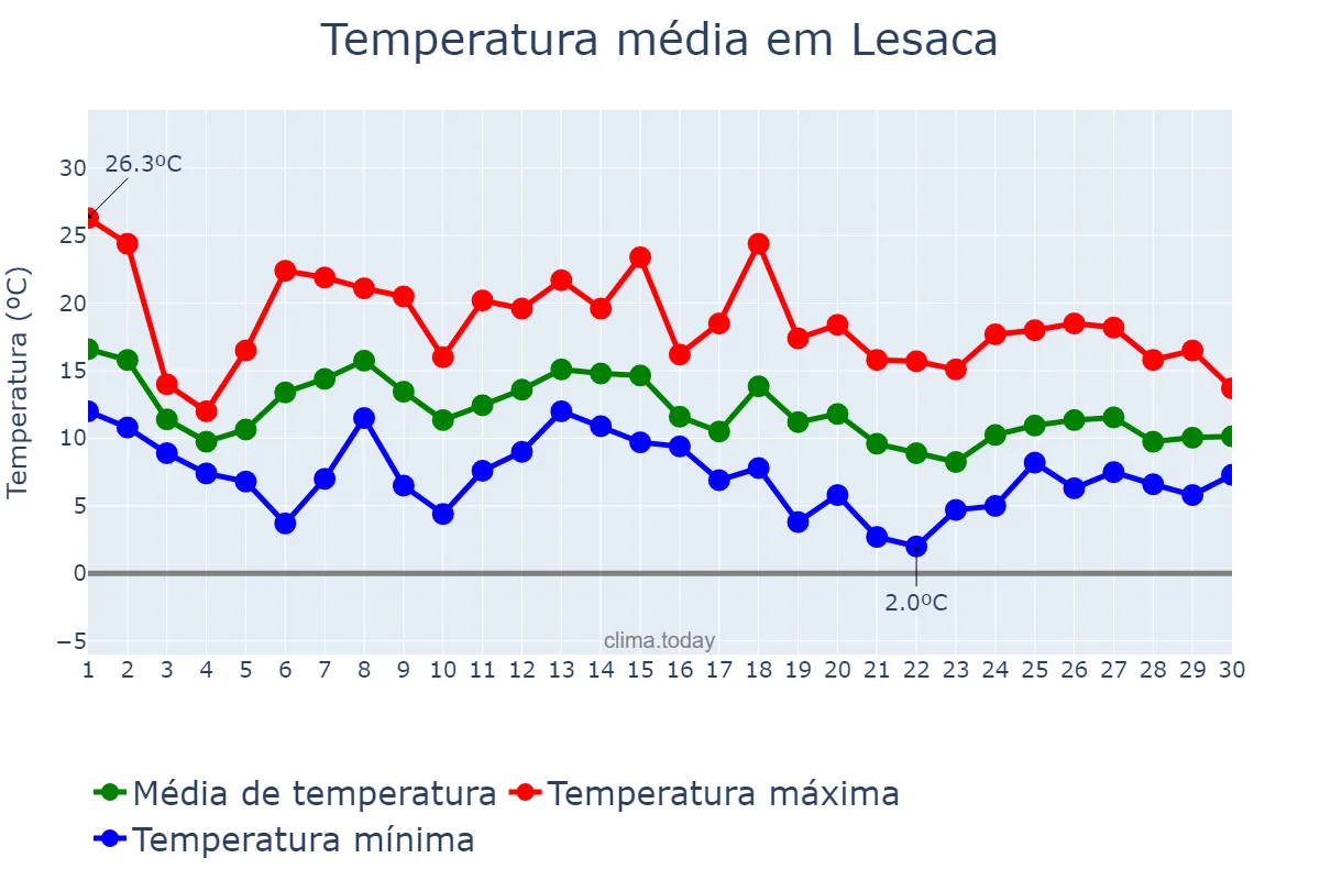 Temperatura em novembro em Lesaca, Navarre, ES