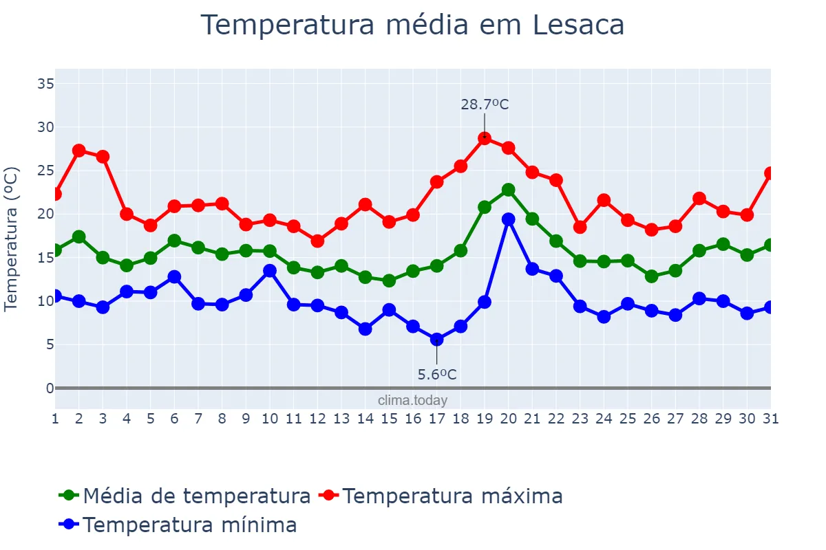 Temperatura em outubro em Lesaca, Navarre, ES