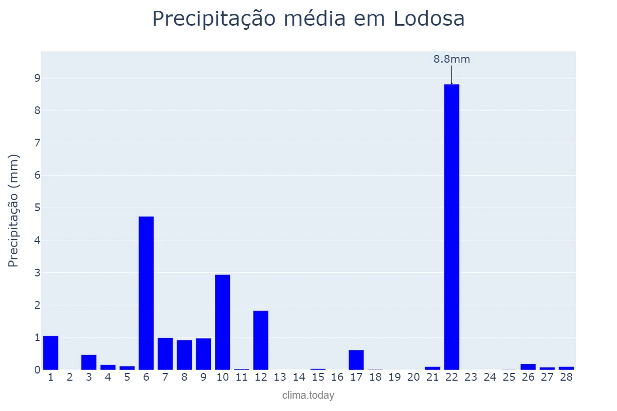 Precipitação em fevereiro em Lodosa, Navarre, ES
