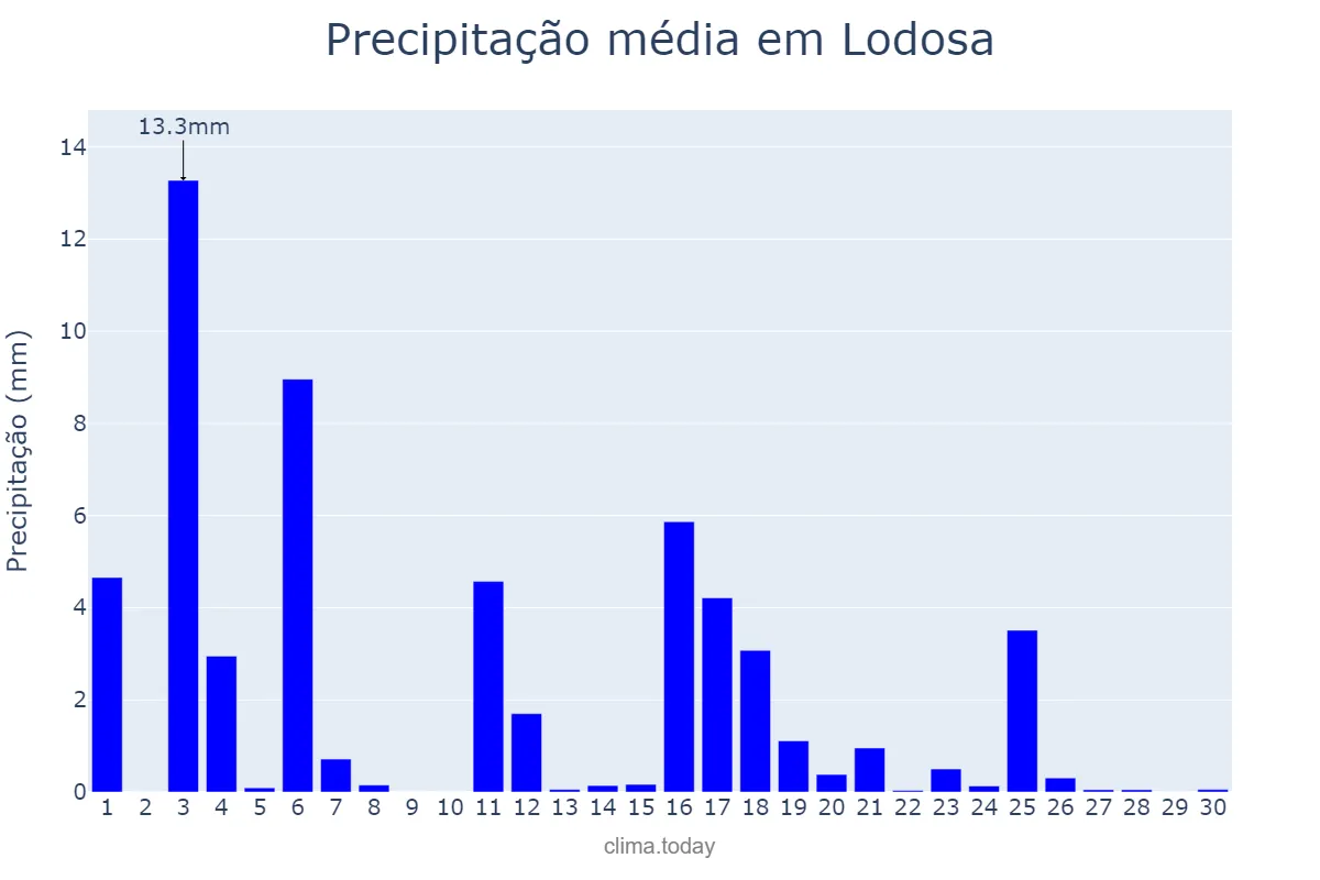 Precipitação em junho em Lodosa, Navarre, ES