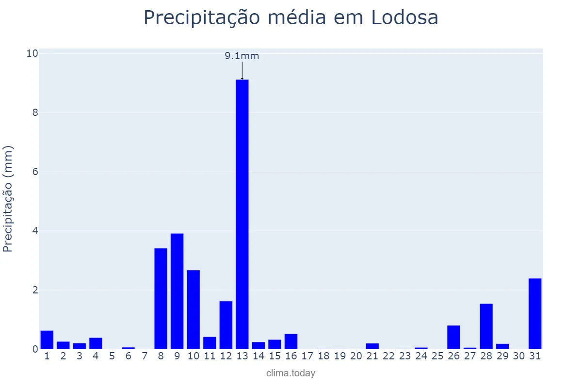 Precipitação em maio em Lodosa, Navarre, ES