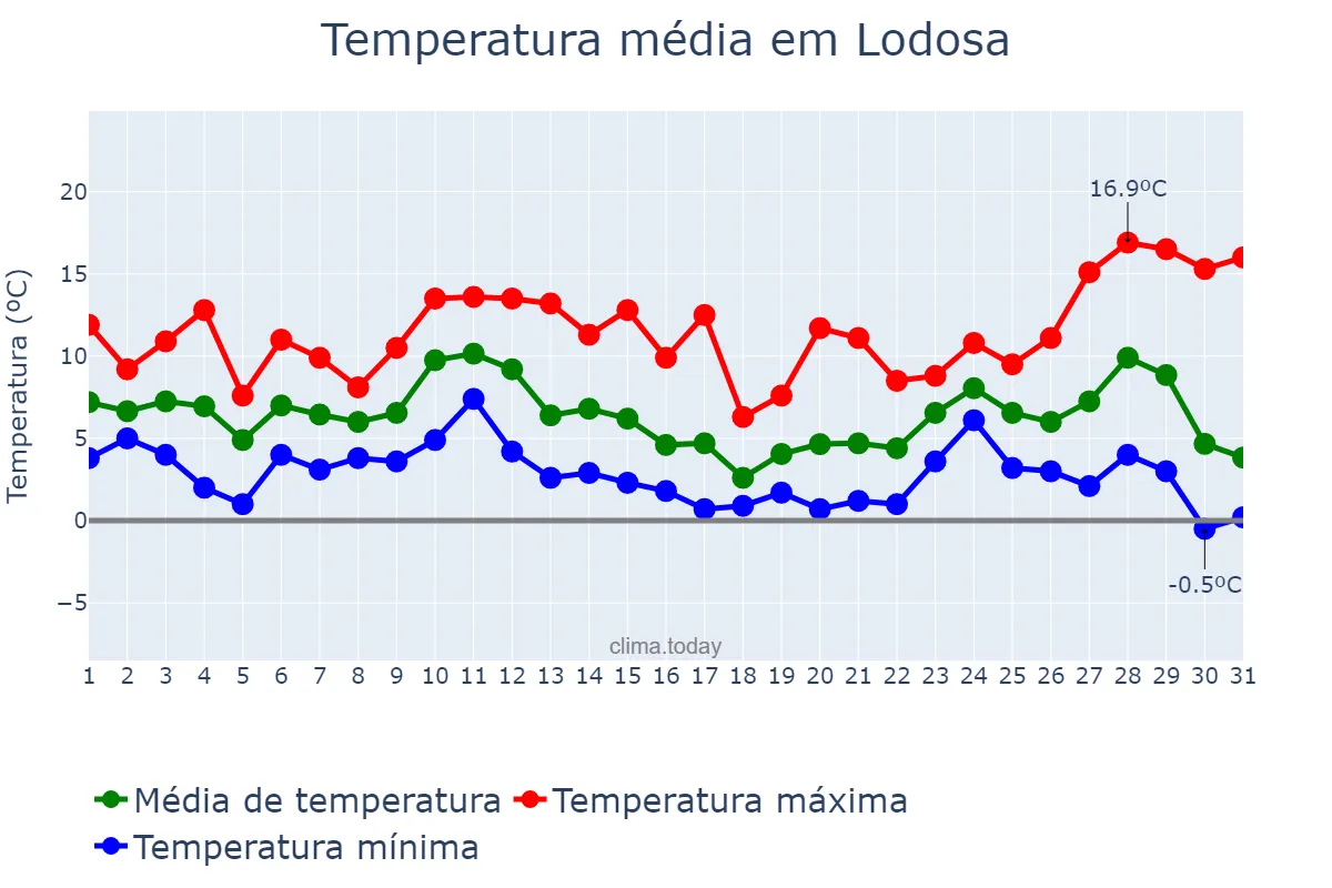 Temperatura em dezembro em Lodosa, Navarre, ES