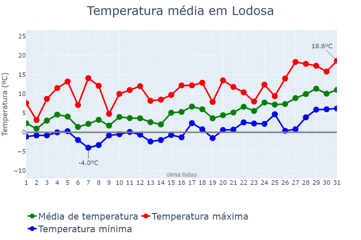 Temperatura em janeiro em Lodosa, Navarre, ES