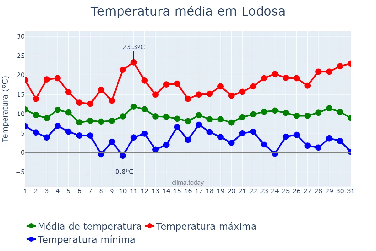 Temperatura em marco em Lodosa, Navarre, ES