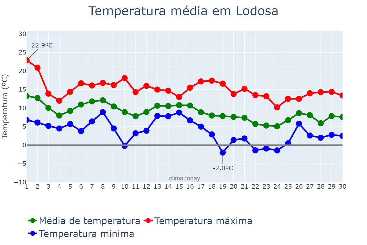 Temperatura em novembro em Lodosa, Navarre, ES