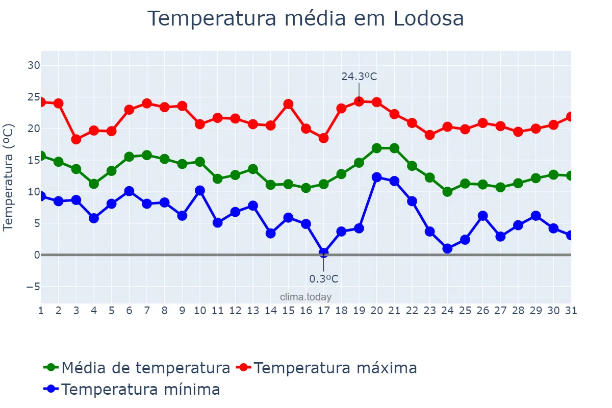 Temperatura em outubro em Lodosa, Navarre, ES