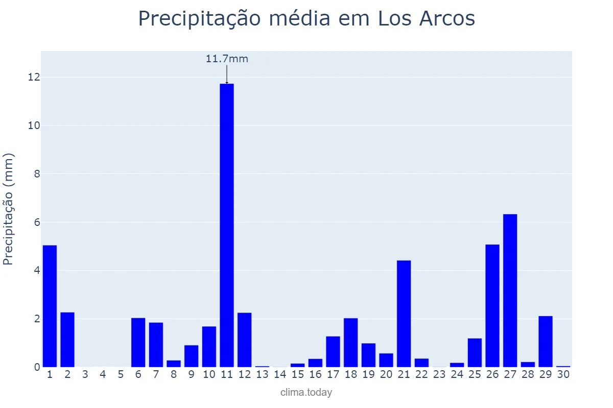 Precipitação em abril em Los Arcos, Navarre, ES