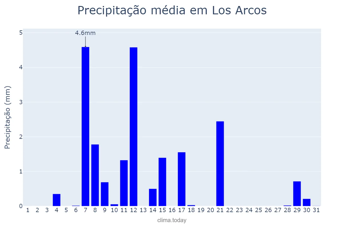 Precipitação em agosto em Los Arcos, Navarre, ES