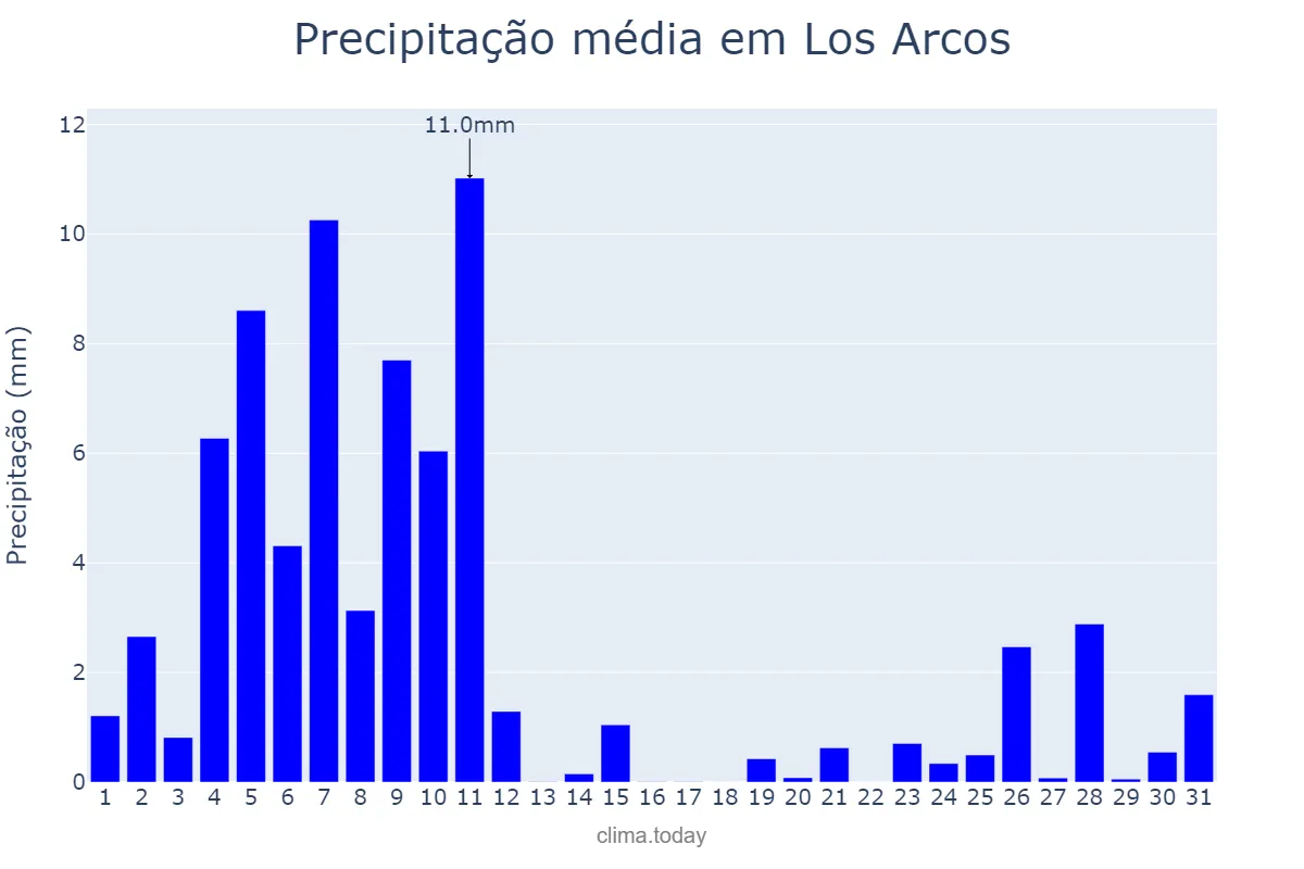 Precipitação em dezembro em Los Arcos, Navarre, ES