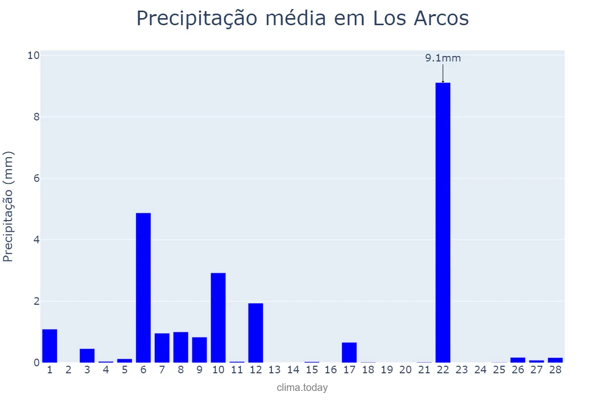 Precipitação em fevereiro em Los Arcos, Navarre, ES
