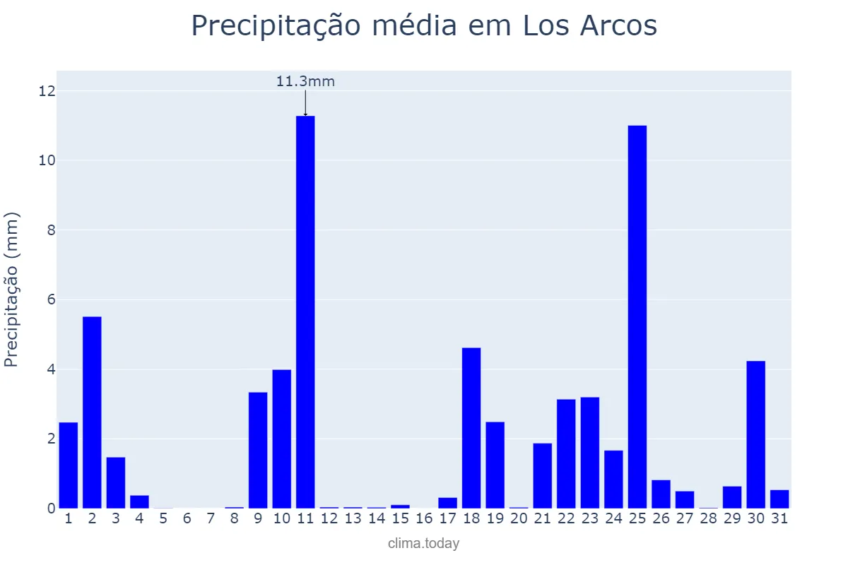 Precipitação em janeiro em Los Arcos, Navarre, ES