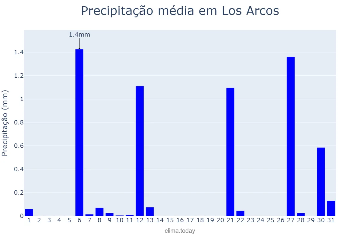 Precipitação em julho em Los Arcos, Navarre, ES