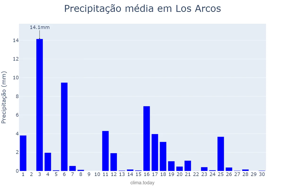 Precipitação em junho em Los Arcos, Navarre, ES