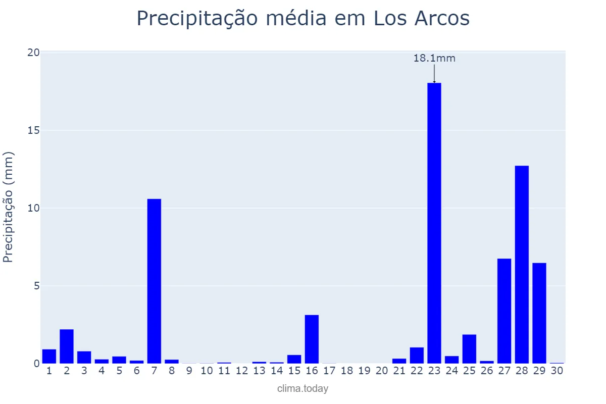 Precipitação em novembro em Los Arcos, Navarre, ES