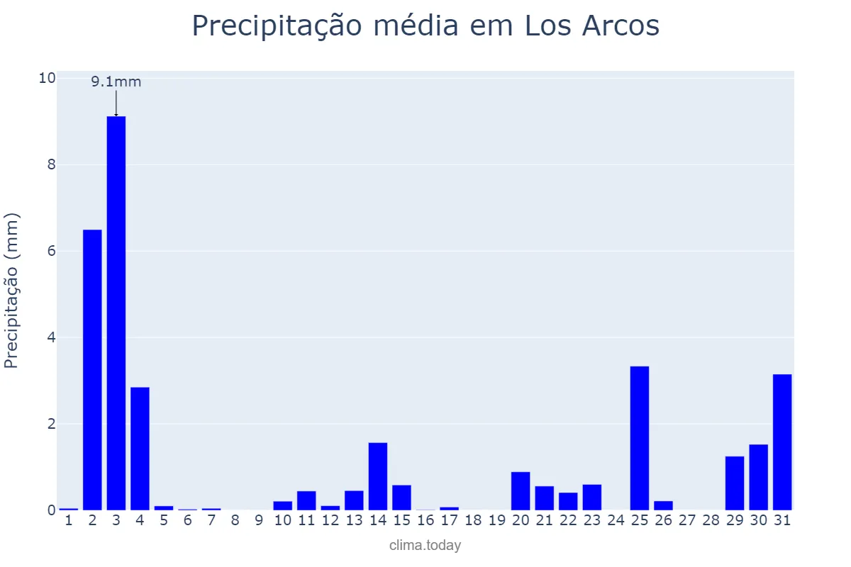 Precipitação em outubro em Los Arcos, Navarre, ES