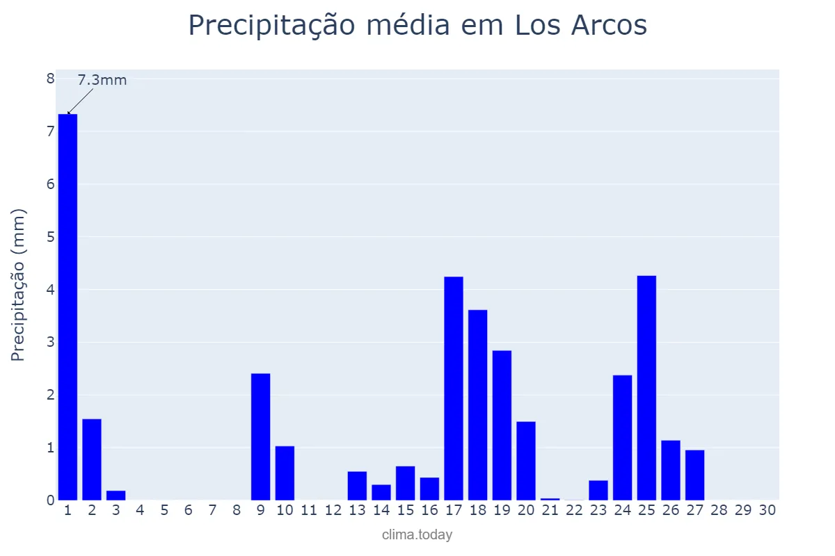 Precipitação em setembro em Los Arcos, Navarre, ES