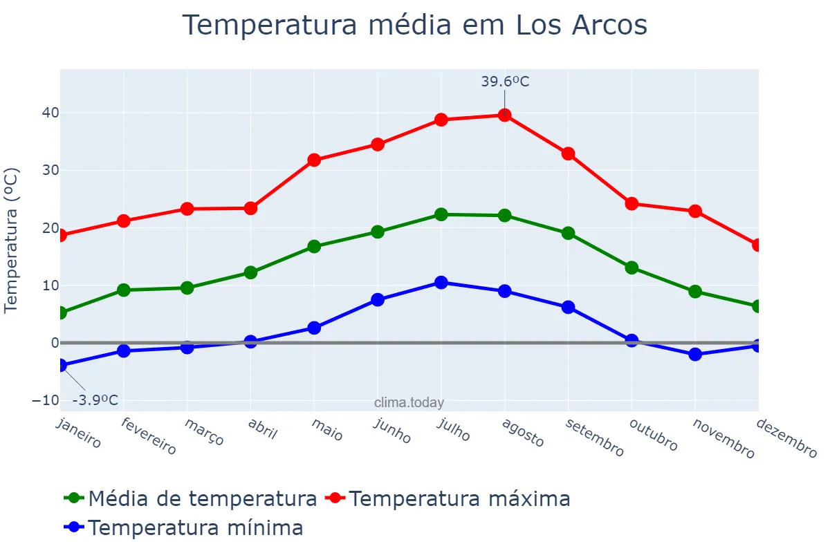 Temperatura anual em Los Arcos, Navarre, ES
