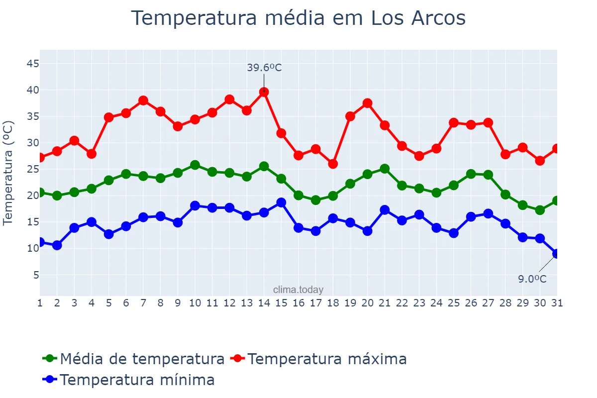 Temperatura em agosto em Los Arcos, Navarre, ES