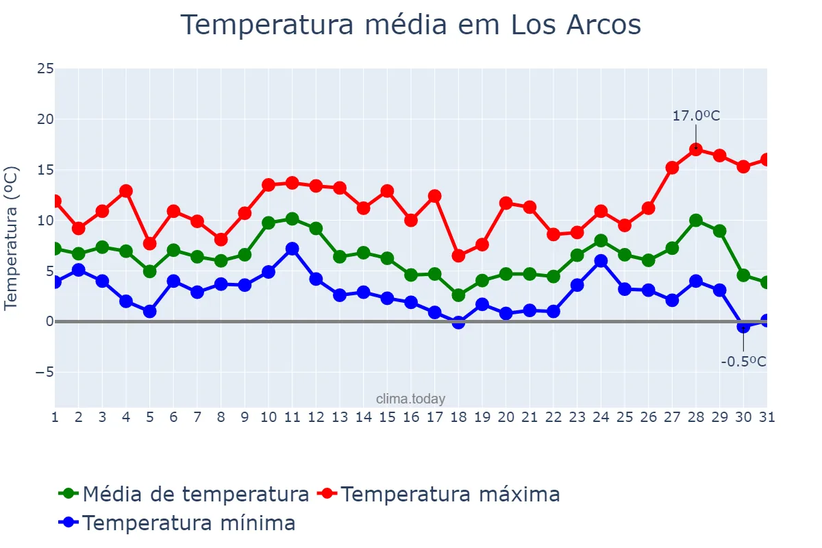 Temperatura em dezembro em Los Arcos, Navarre, ES