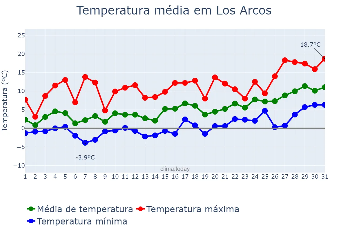 Temperatura em janeiro em Los Arcos, Navarre, ES