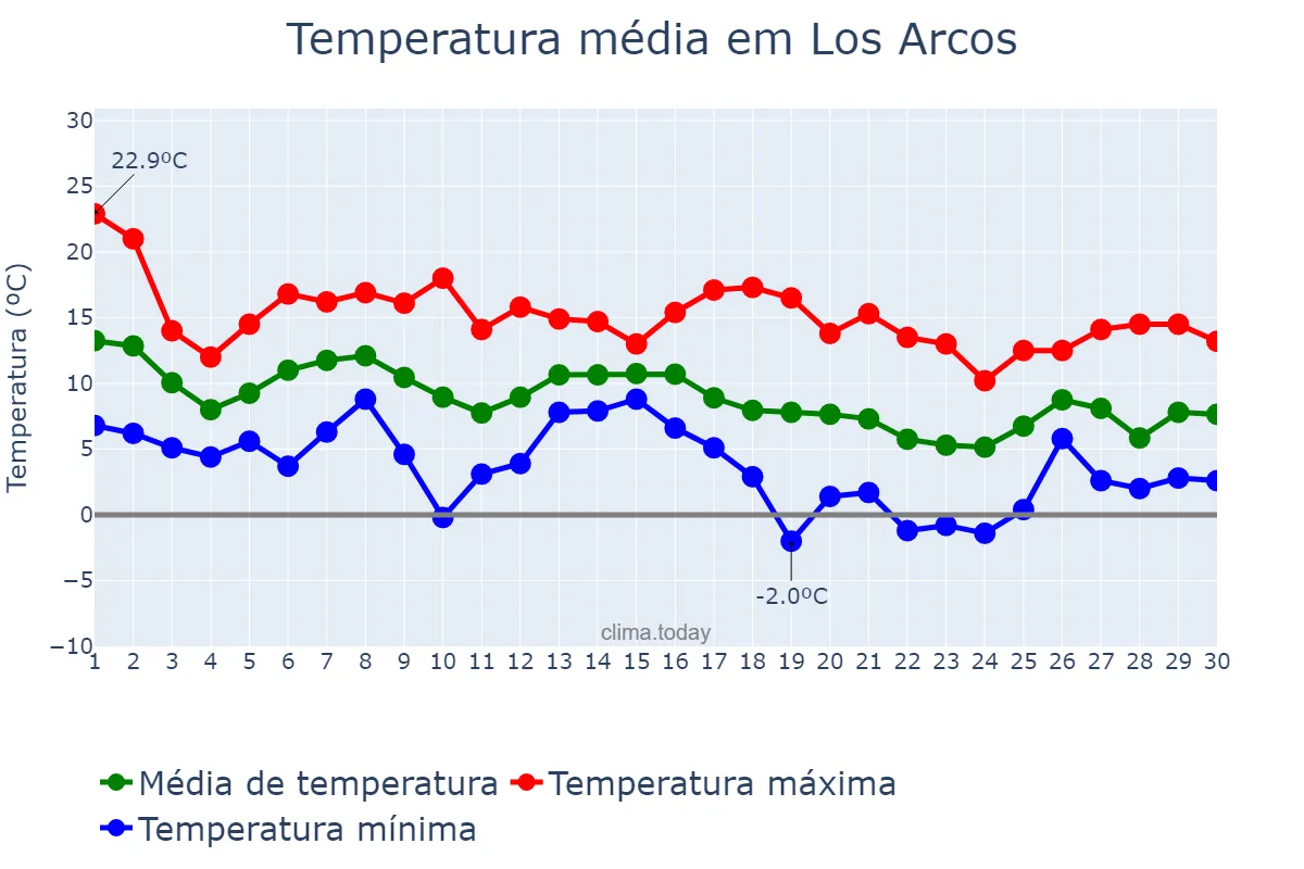 Temperatura em novembro em Los Arcos, Navarre, ES