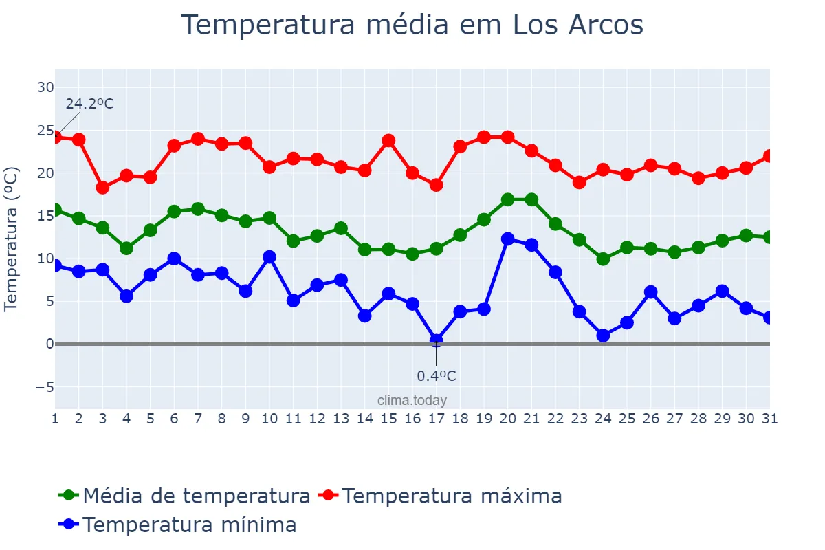 Temperatura em outubro em Los Arcos, Navarre, ES