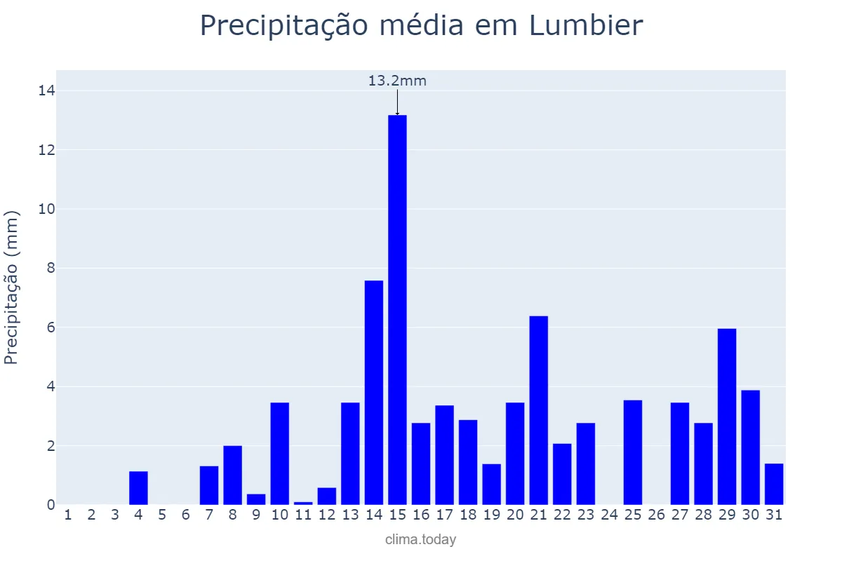Precipitação em agosto em Lumbier, Navarre, ES