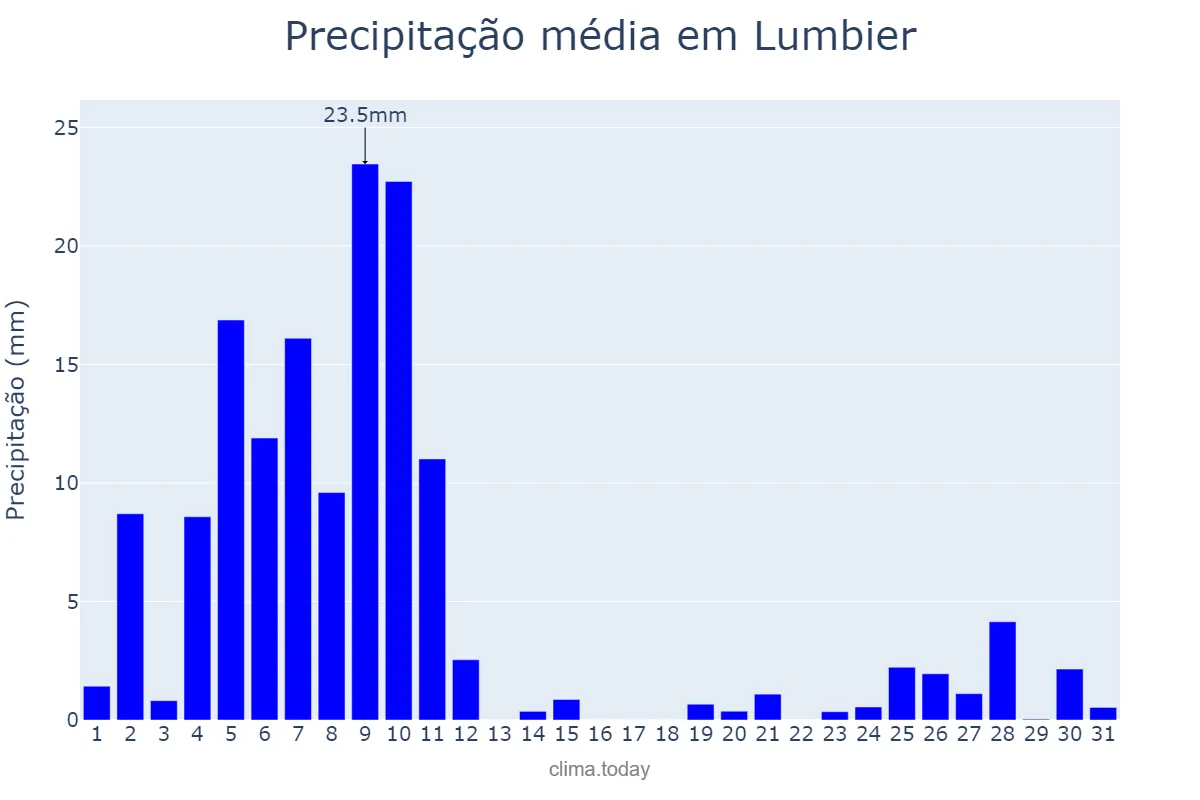 Precipitação em dezembro em Lumbier, Navarre, ES