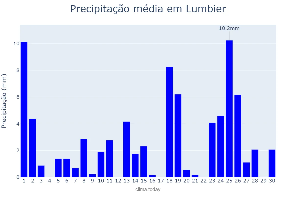 Precipitação em setembro em Lumbier, Navarre, ES