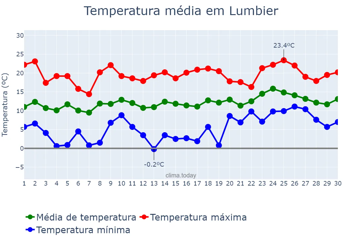 Temperatura em abril em Lumbier, Navarre, ES