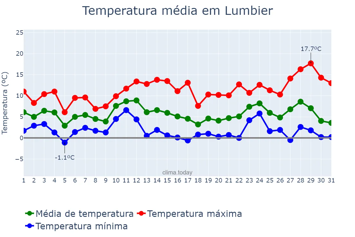 Temperatura em dezembro em Lumbier, Navarre, ES