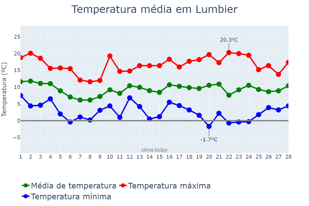 Temperatura em fevereiro em Lumbier, Navarre, ES