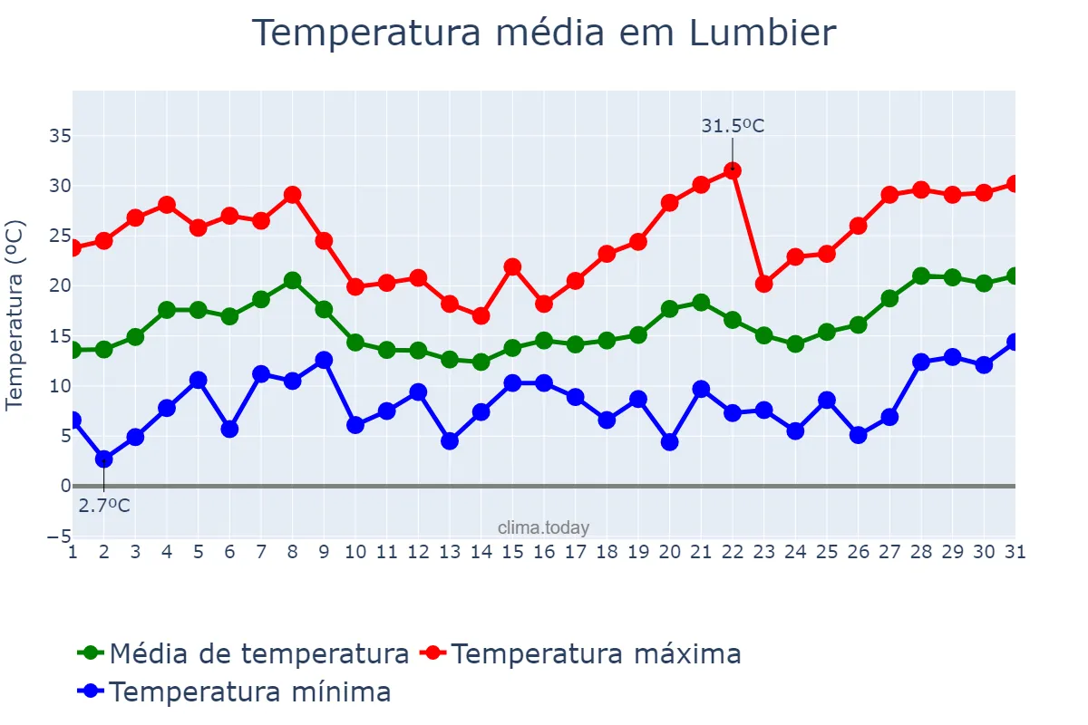 Temperatura em maio em Lumbier, Navarre, ES