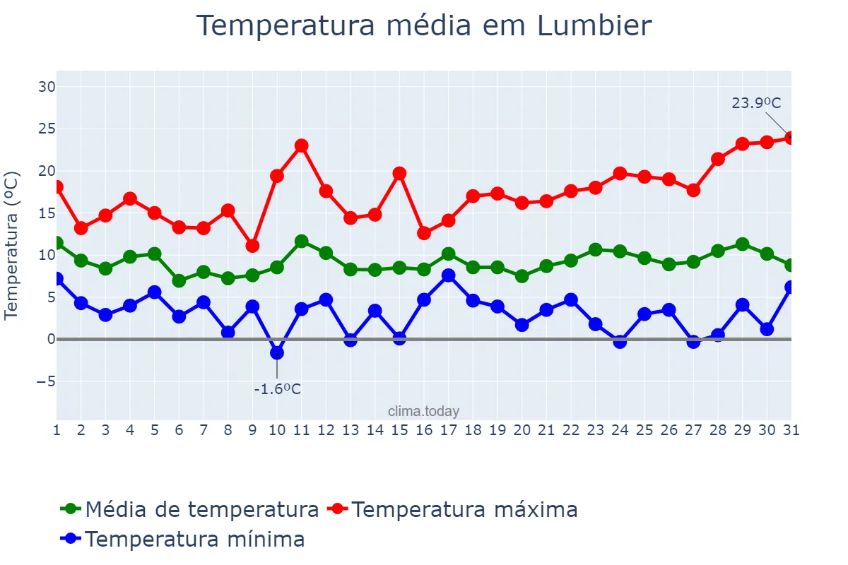 Temperatura em marco em Lumbier, Navarre, ES
