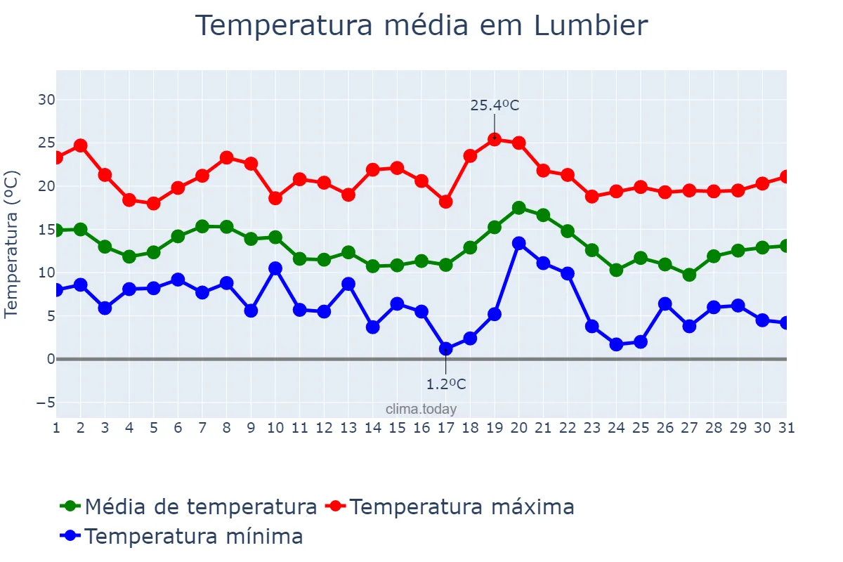 Temperatura em outubro em Lumbier, Navarre, ES