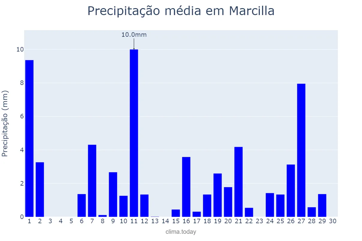 Precipitação em abril em Marcilla, Navarre, ES