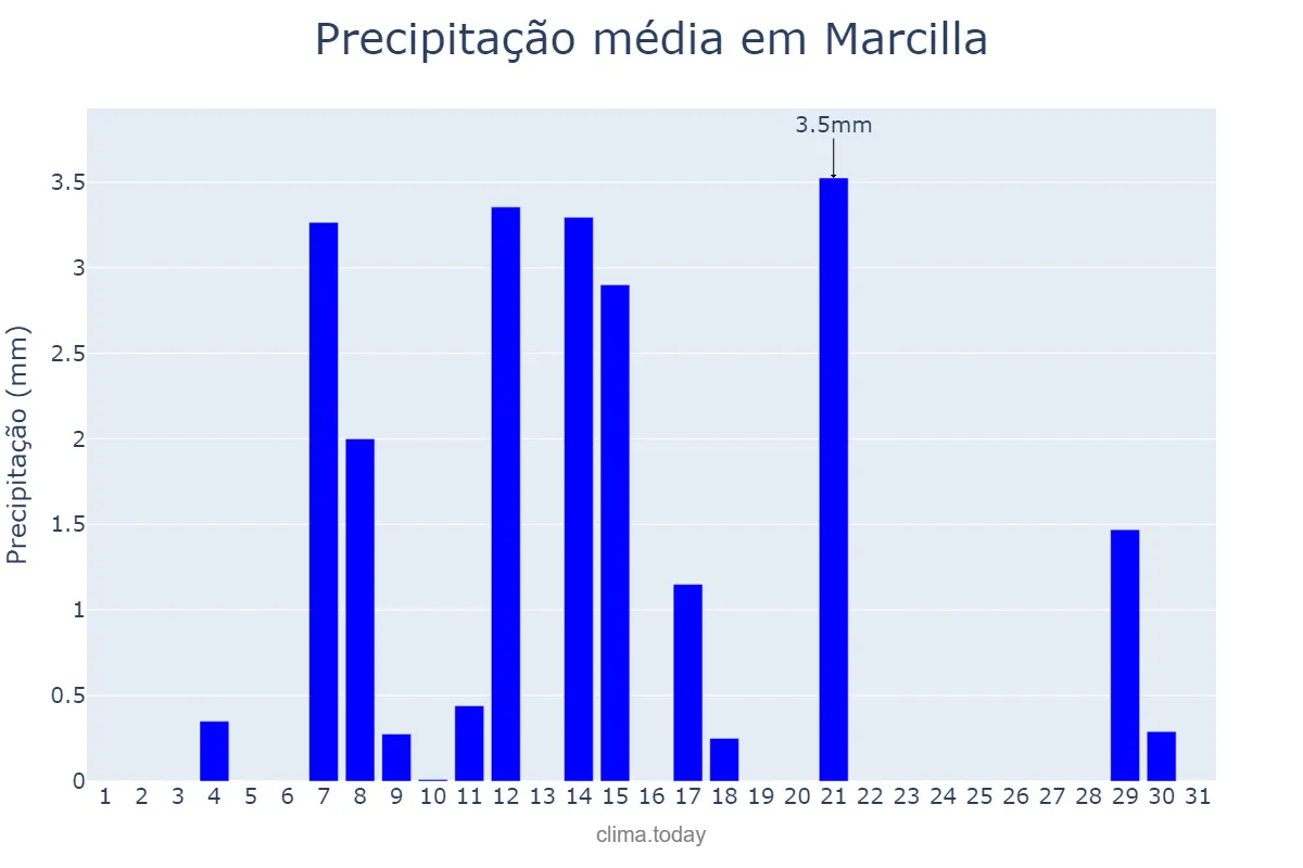 Precipitação em agosto em Marcilla, Navarre, ES