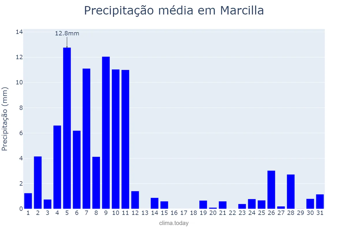 Precipitação em dezembro em Marcilla, Navarre, ES