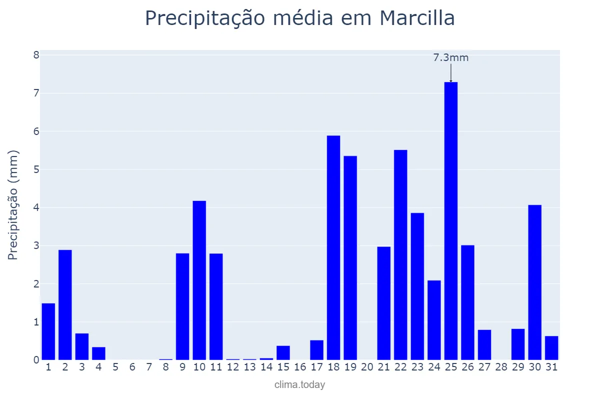 Precipitação em janeiro em Marcilla, Navarre, ES