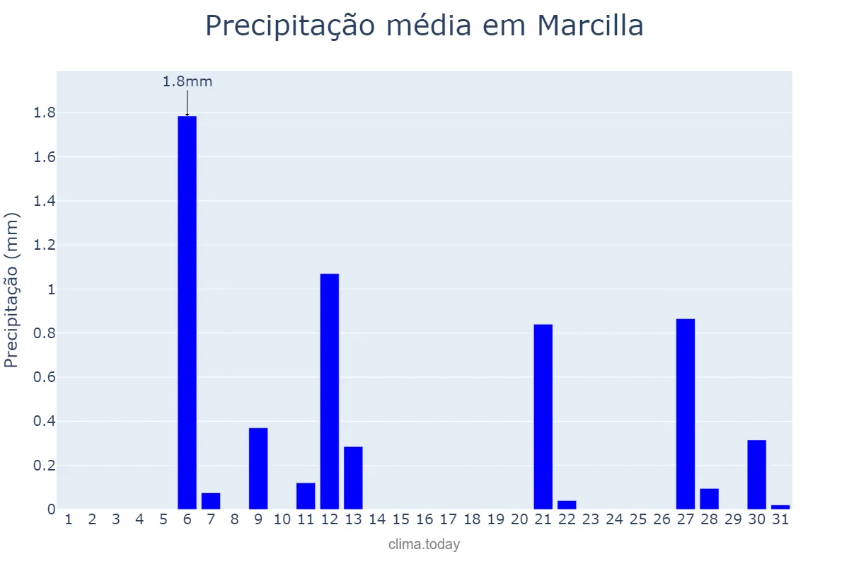 Precipitação em julho em Marcilla, Navarre, ES