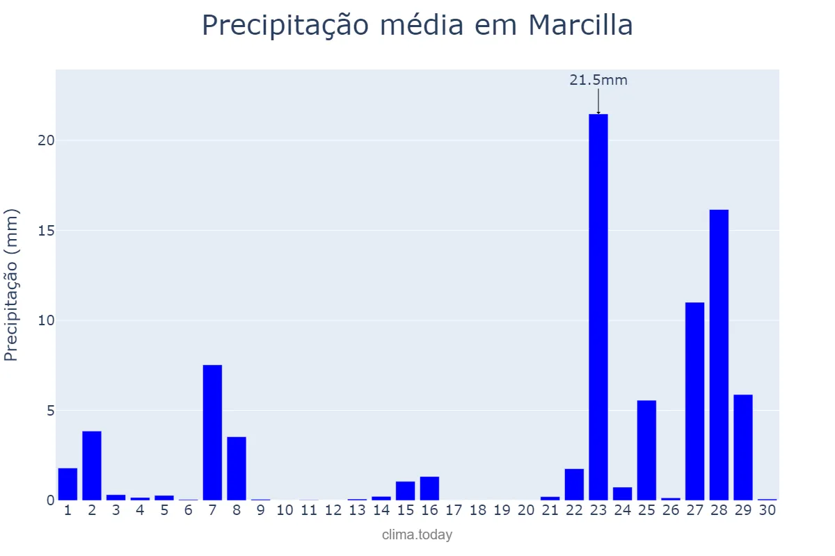 Precipitação em novembro em Marcilla, Navarre, ES
