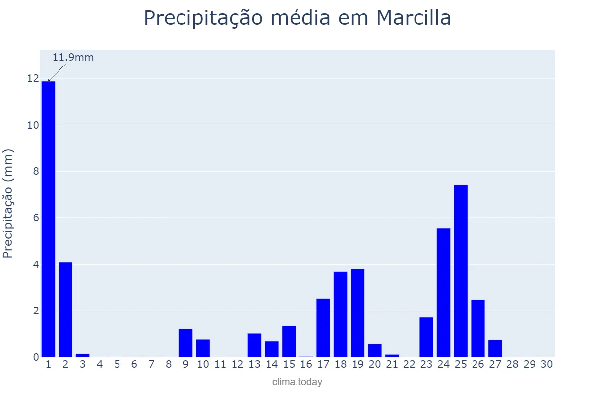 Precipitação em setembro em Marcilla, Navarre, ES