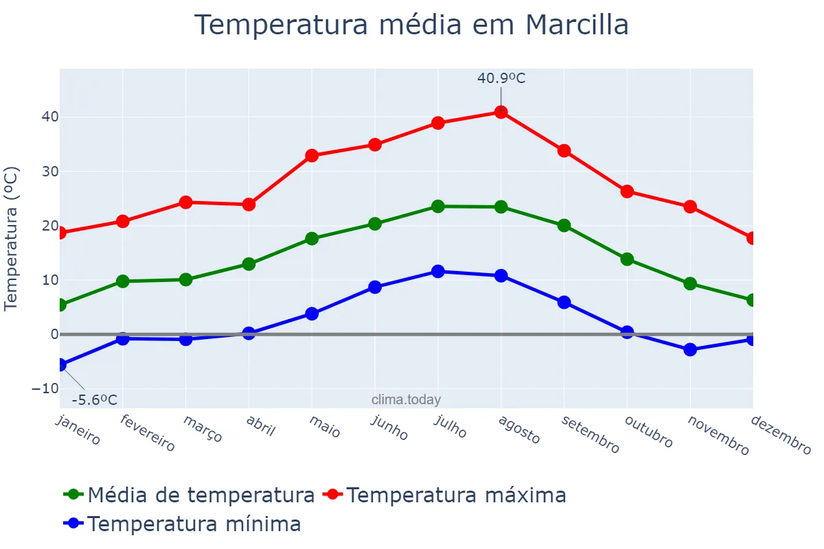 Temperatura anual em Marcilla, Navarre, ES