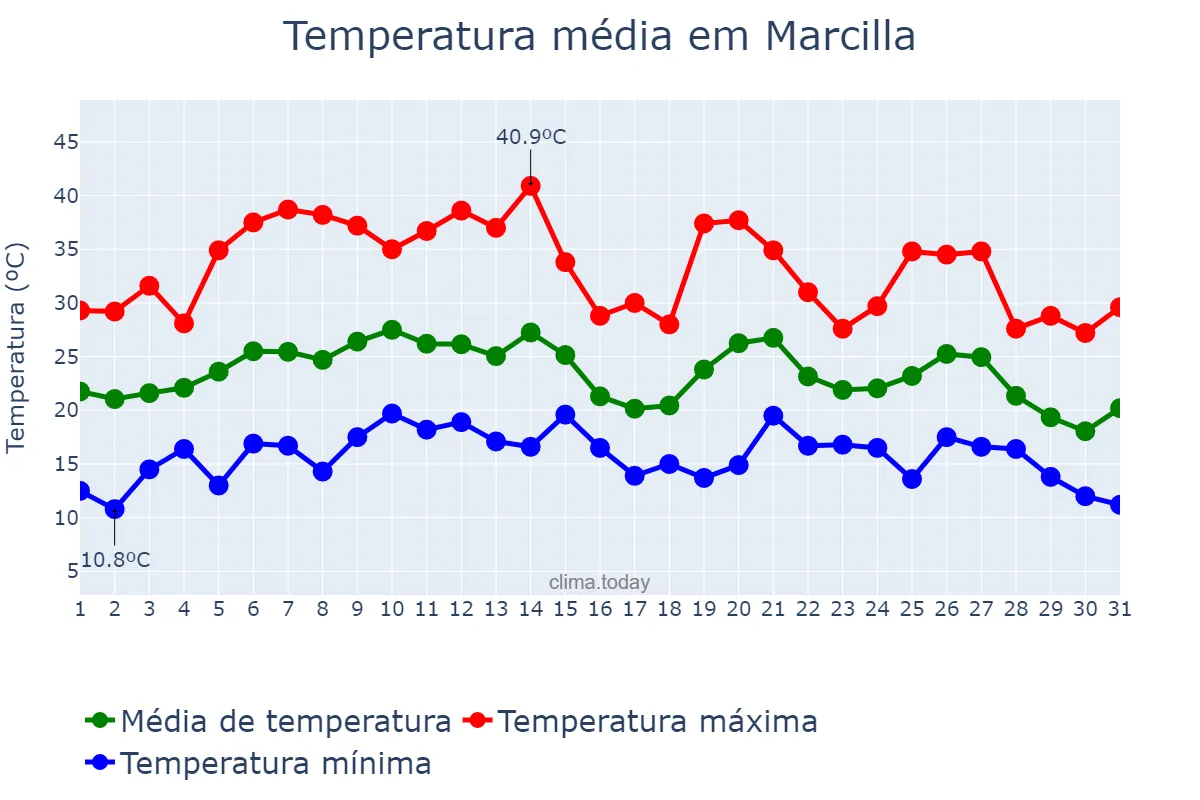 Temperatura em agosto em Marcilla, Navarre, ES