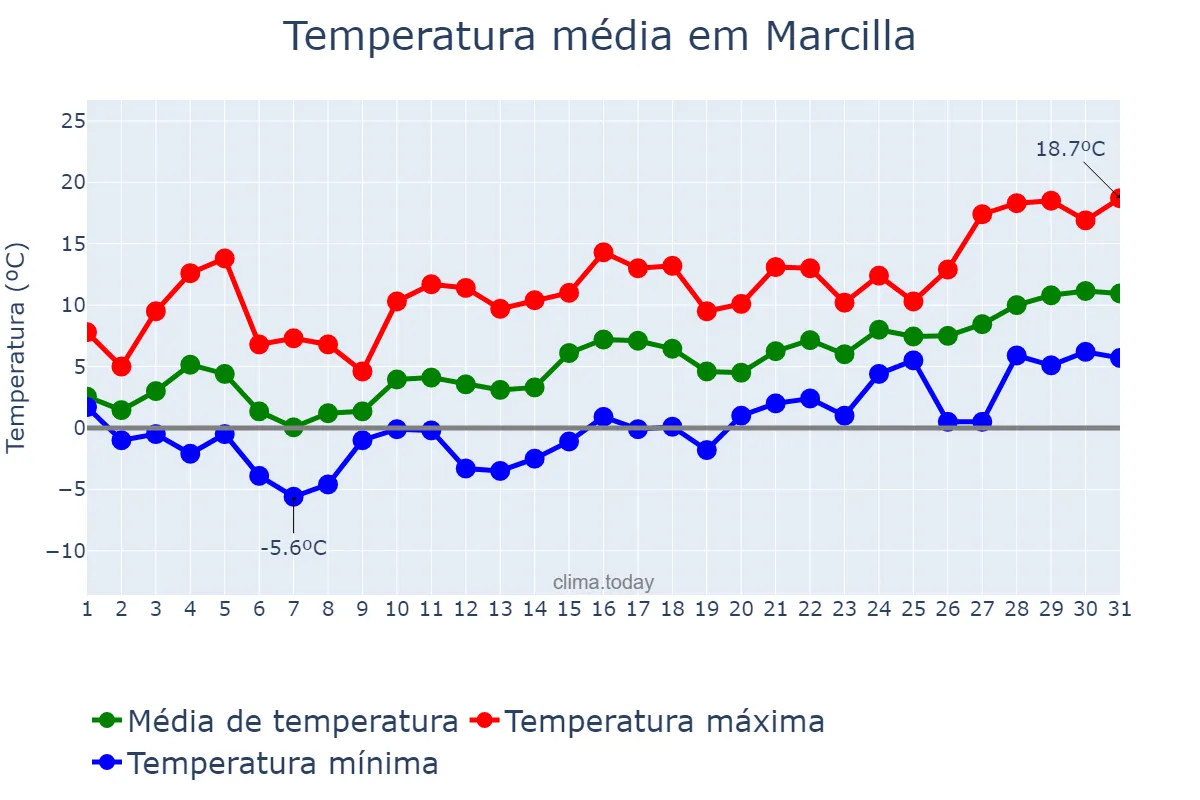 Temperatura em janeiro em Marcilla, Navarre, ES