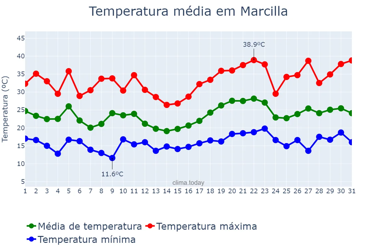 Temperatura em julho em Marcilla, Navarre, ES