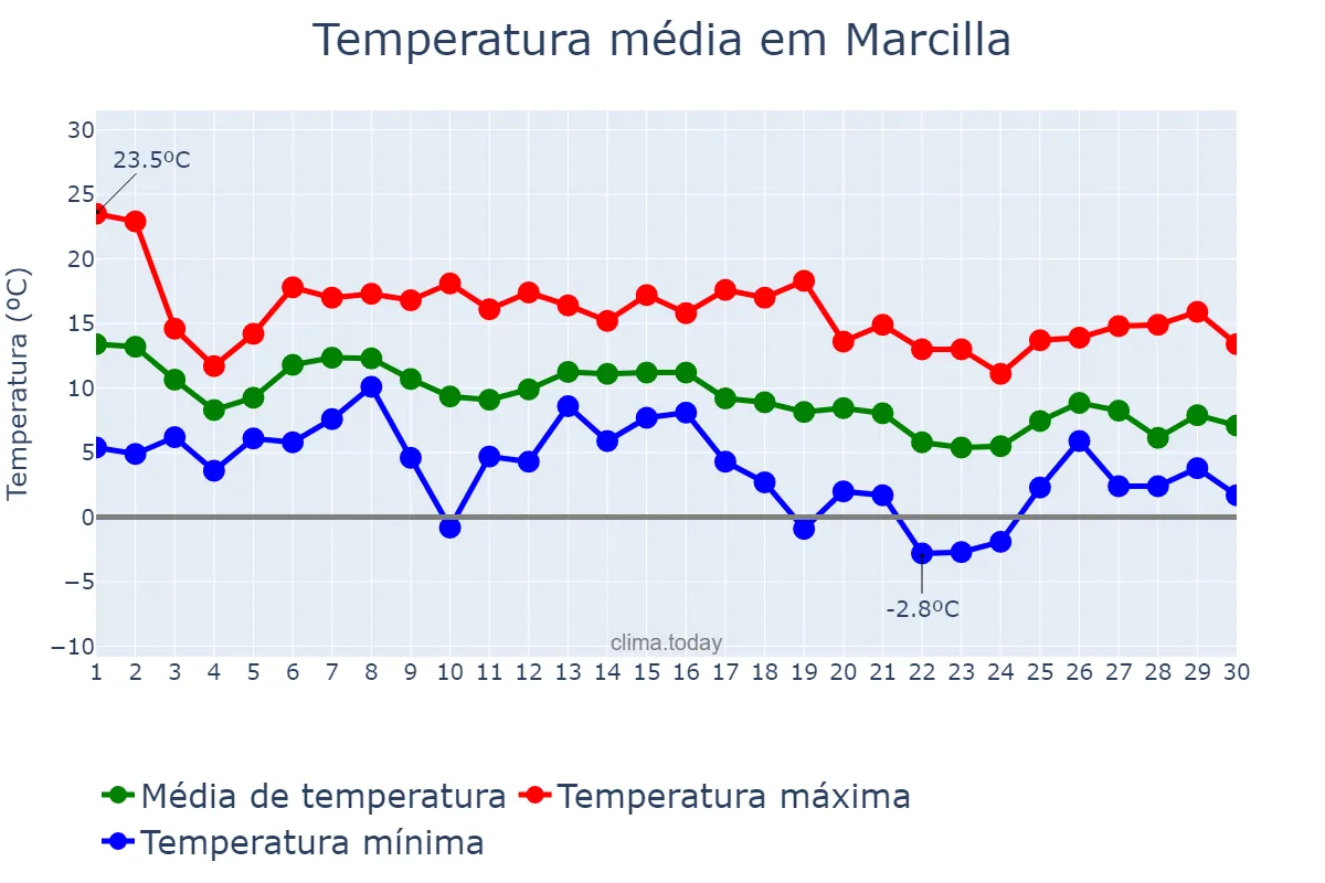 Temperatura em novembro em Marcilla, Navarre, ES