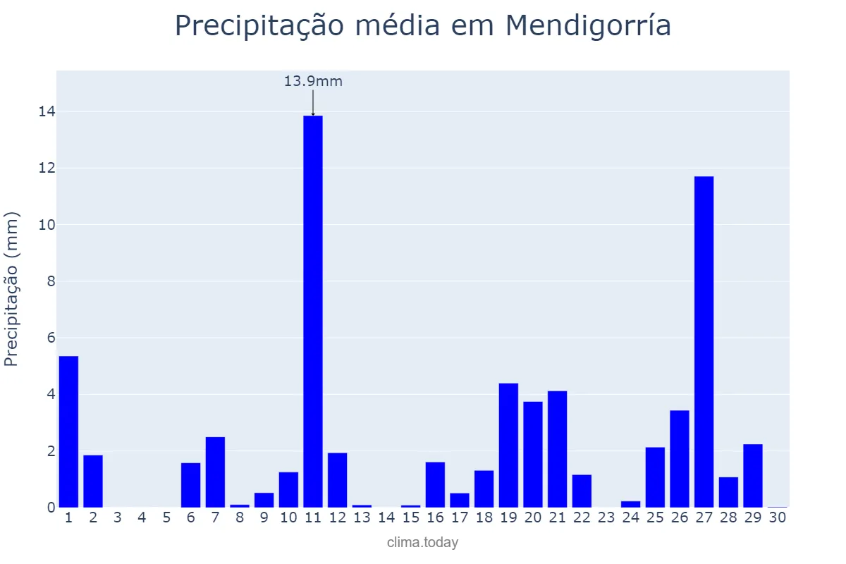 Precipitação em abril em Mendigorría, Navarre, ES
