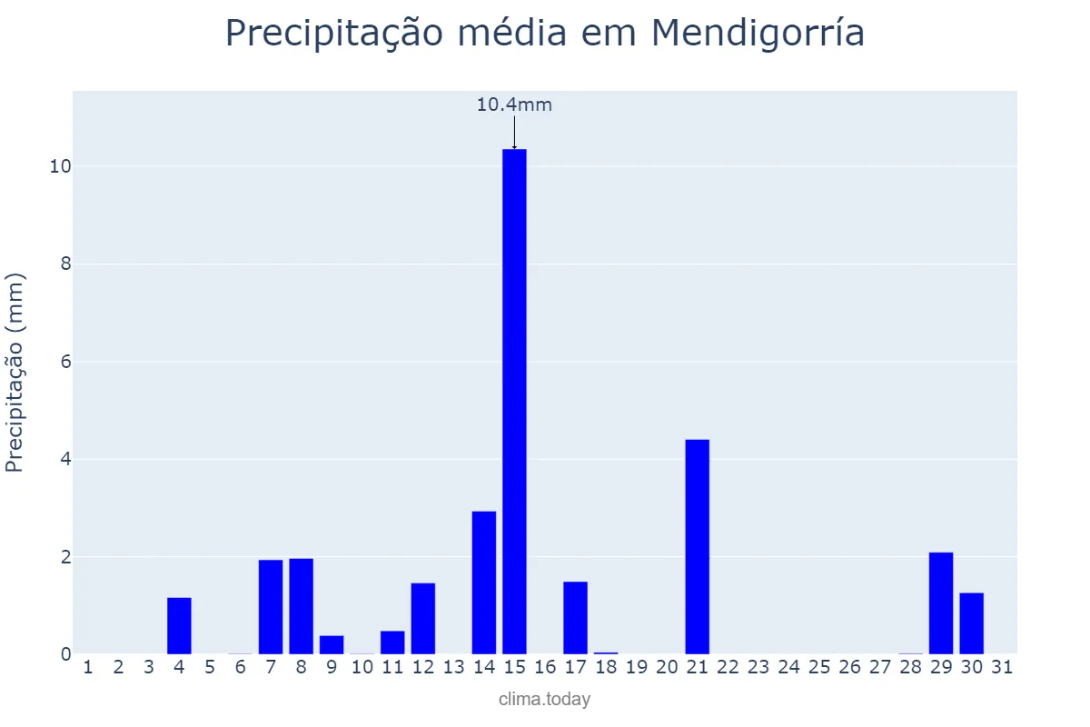 Precipitação em agosto em Mendigorría, Navarre, ES